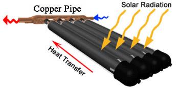 Heat Pipe Solar Collectors